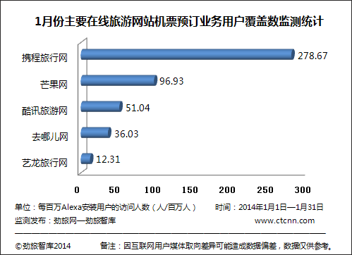 1月主要在線旅游平臺機票預訂業務用戶覆蓋數分析 旅游市場活力初探