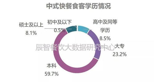 2018中式快餐產(chǎn)業(yè)餐飲大數(shù)據(jù)研究報(bào)告 食客行為篇與餐飲企業(yè)管理