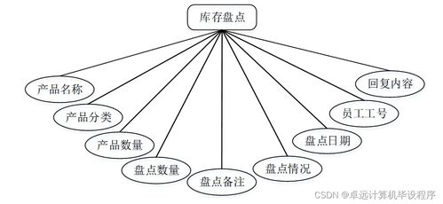 基于SSM框架的工廠產(chǎn)品銷存管理系統(tǒng)設(shè)計(jì)與實(shí)現(xiàn)